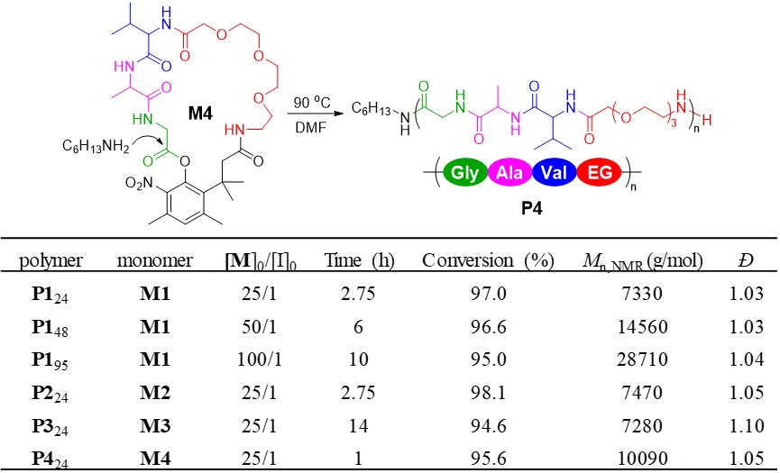 中國科學(xué)院化學(xué)所張科課題組JACS：級聯(lián)反應(yīng)基可控大環(huán)開環(huán)聚合新方法